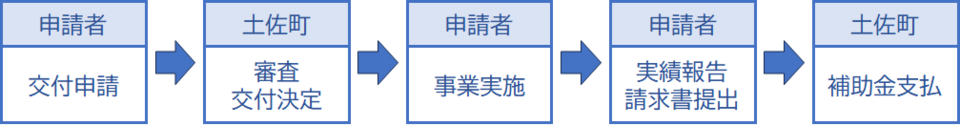 補助申請流れ